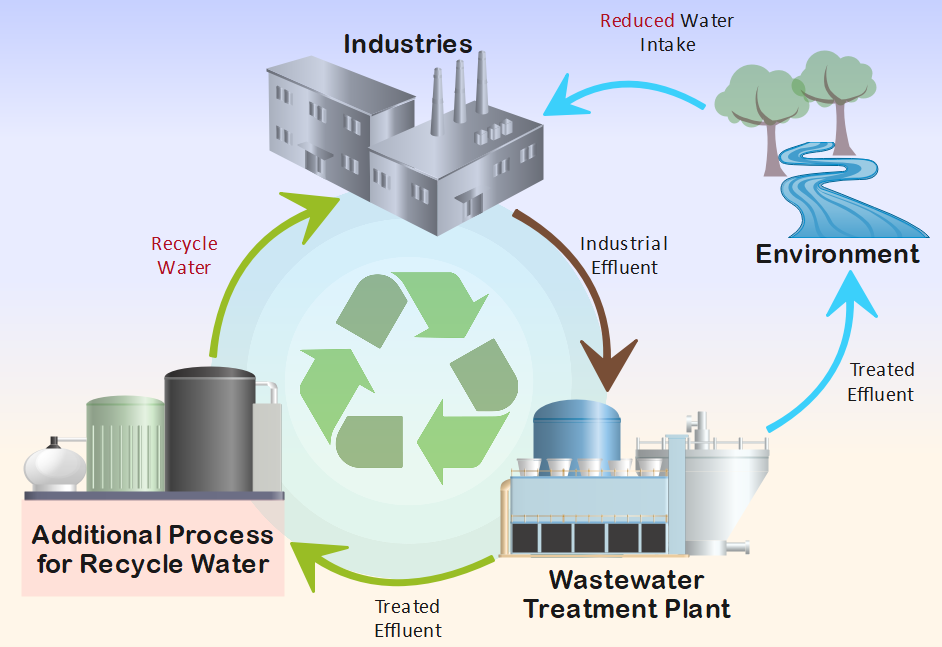 IETS Discharge Recycle And Reuse Solution Cheme Advance Services Sdn Bhd